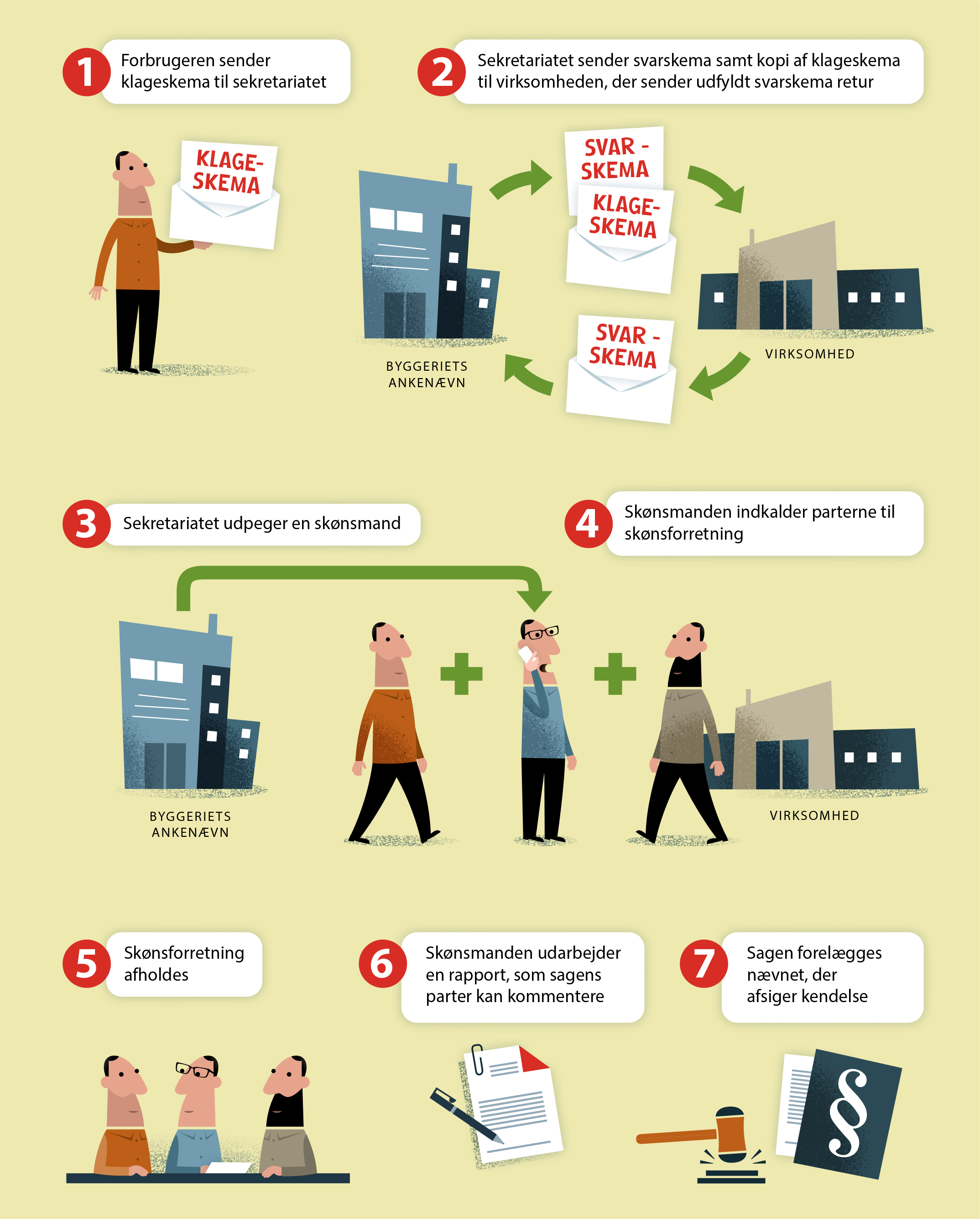 Illustration af et typisk sagsforl&oslash;b i Byggeriets anken&aelig;vn